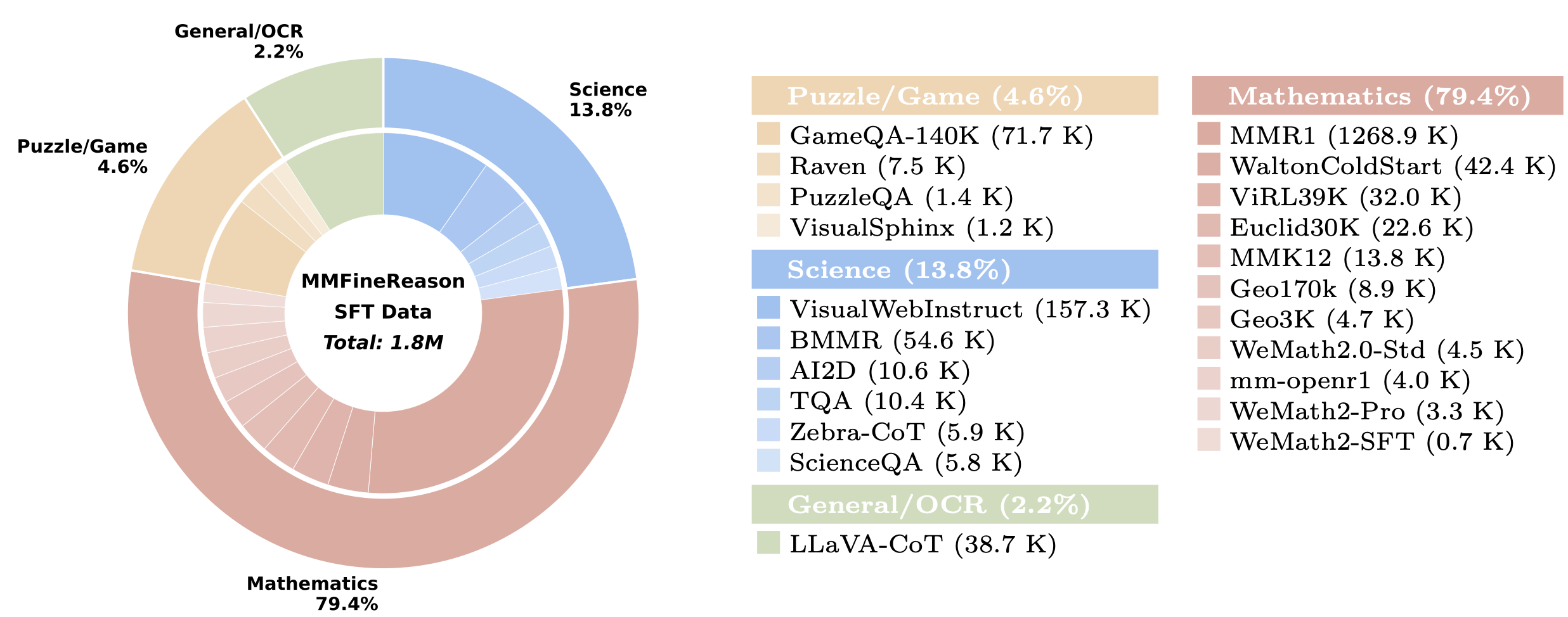 Dataset Composition of MMFineReason-SFT