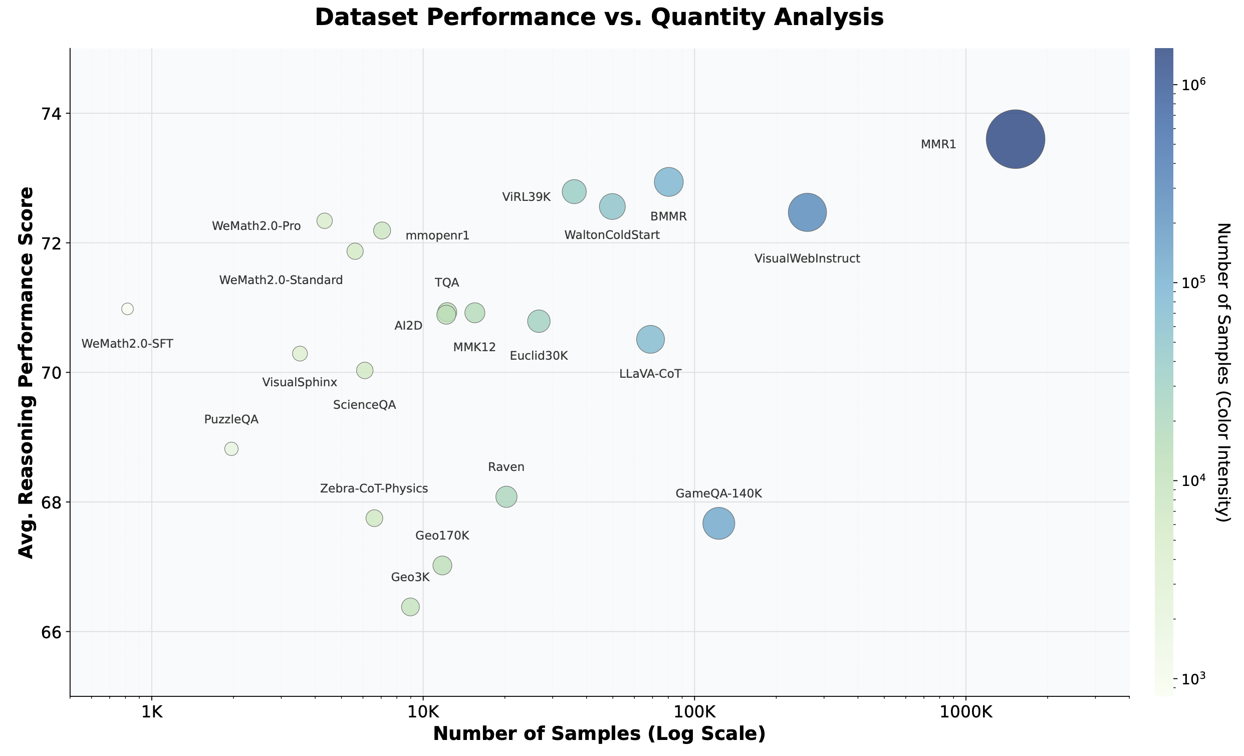 Sub-Dataset Performance Analysis